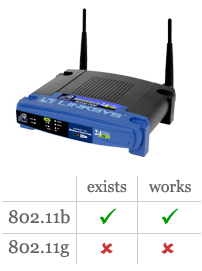 802.11 WiFi Standards Chart